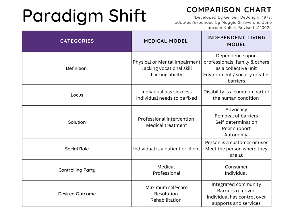 social model of disability Paradigm Shift - Medical and Independent Living Model Differences Chart. Text - Categories Medical Model Independent Living Model Definition "Physical or Mental Impairment Lacking vocational skill Lacking ability" "Dependence upon professionals, family & others as a collective unit Environment / society creates barriers" Locus "Individual has sickness Individual needs to be fixed" Disability is a common part of the human condition Solution "Professional intervention Medical treatment" "Advocacy Removal of barriers Self-determination Peer support Autonomy " Social Role Individual is a patient or client "Person is a customer or user Meet the person where they are at" Controlling Party "Medical Professional" "Consumer Individual " Desired Outcome "Maximum self-care Resolution Rehabilitation " "Integrated community Barriers removed Individual has control over supports and services" Paradigm Shift Comparison Chart *Developed by Gerben DeJong in 1978; adapted/expanded by Maggie Shreve and June Isaacson Kailes, Revised 1/2002.